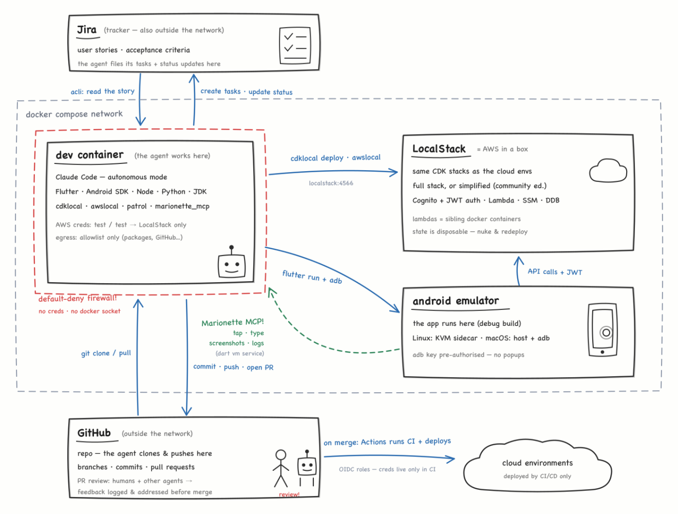 Architecture diagram. Jira and GitHub sit outside a docker compose network. Inside it, a firewalled dev container where the agent works with Claude Code, Flutter, the Android SDK, cdklocal and Marionette MCP; a LocalStack container running the same CDK stacks as the cloud environments; and an Android emulator running the app. The agent reads stories from Jira via acli, deploys to LocalStack, runs the app on the emulator, drives it through Marionette, and pushes commits and pull requests to GitHub, where Actions deploys to the cloud environments on merge.