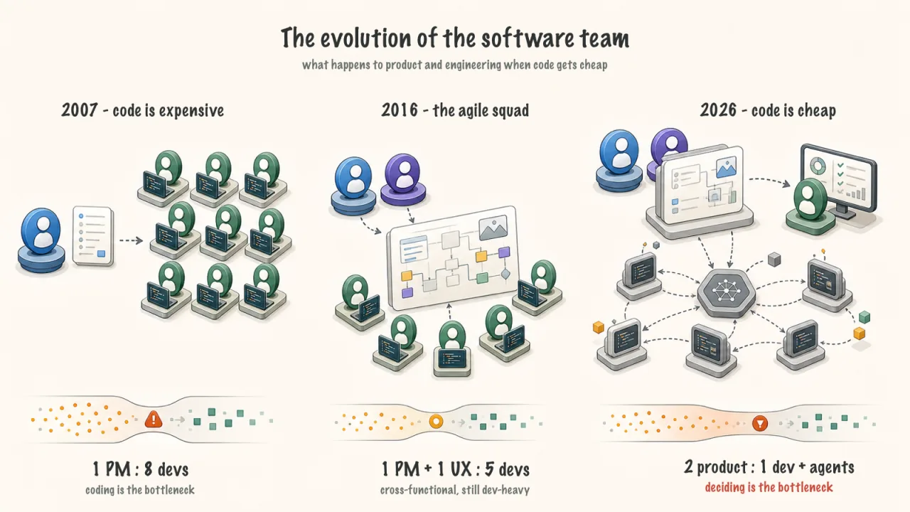 The evolution of the software team, in three panels. 2007, code is expensive: one PM feeds eight developers and coding is the bottleneck. 2016, the agile squad: one PM and one UX designer with five developers, cross-functional but still dev-heavy. 2026, code is cheap: two product people, one developer and a mesh of agents, and deciding is the bottleneck.