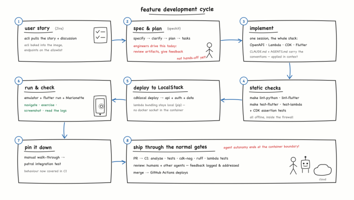 Feature development cycle in eight steps: user story from Jira, spec and plan with Spec Kit, implement across the whole stack in one session, static checks offline inside the firewall, deploy to LocalStack, run and check on the emulator with Marionette, pin it down as a patrol integration test, ship through the normal gates where agent autonomy ends at the container boundary.